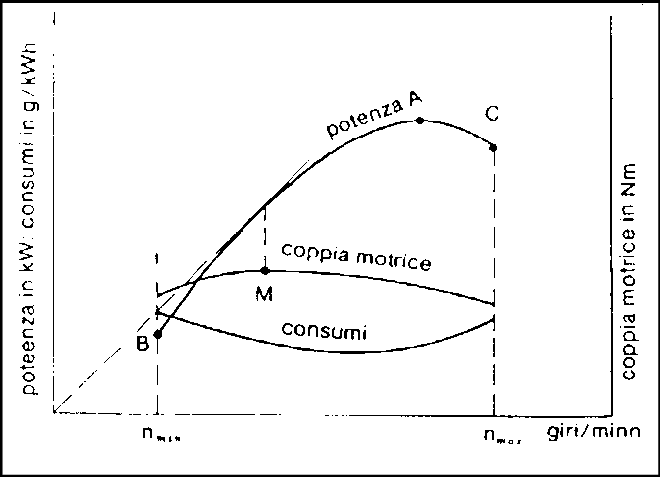 grafico-coppia-potenza-consumi